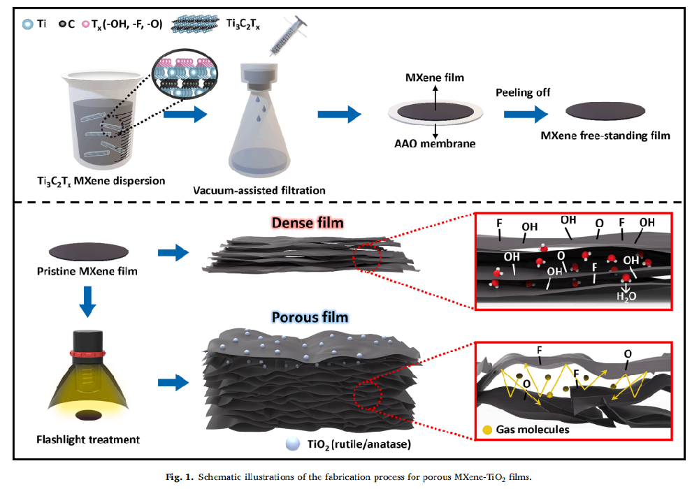 《Chemical Engineering Journal》：光子燒結(jié)處理將致密MXene薄膜瞬時結(jié)構(gòu)化為用于鋰離子電池陽極的多孔MXene/TiO2納米復(fù)合材料（IF=15.17）