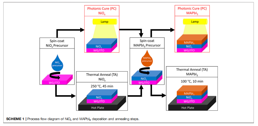 《FrontiersinEnergyResearch》：柔性鈣鈦礦太陽(yáng)能電池中鎳氧化物傳輸層和鈣鈦礦活性層的光子固化研究：大規(guī)模生產(chǎn)