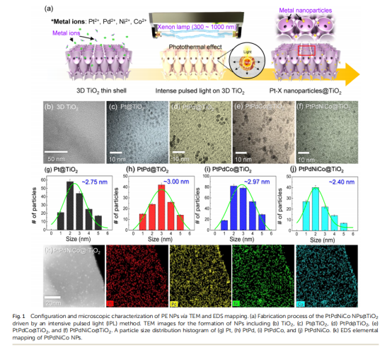 《Journal of Materials Chemistry A》：3D薄殼TiO2上的原子混合催化劑，用于雙模化學(xué)檢測和中和（IF=11.99）