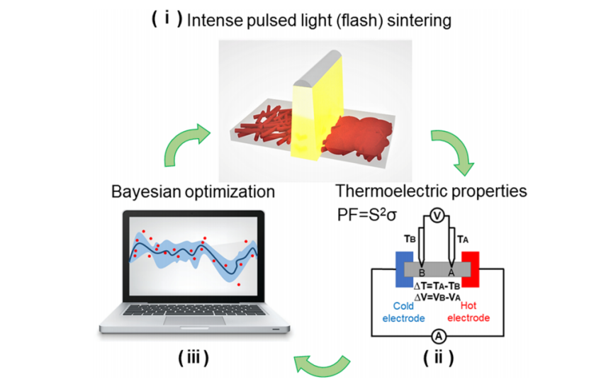 《Energy & Environmental Science》：機器學(xué)習輔助光子燒結(jié)處理高性能柔性銀硒熱電器件（IF=32.572）