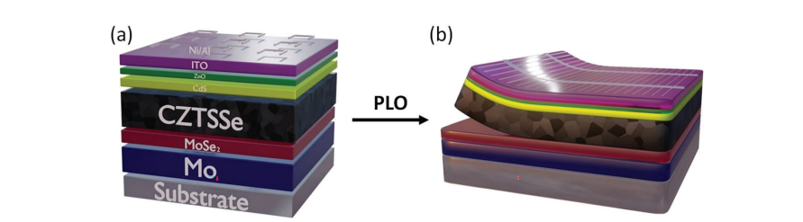 《Advanced Materials Interfaces》：通過(guò)光子剝離工藝對(duì)溶液處理CZTSSe薄膜中富碳細(xì)晶粒層進(jìn)行深入成分分析（IF=5.495）